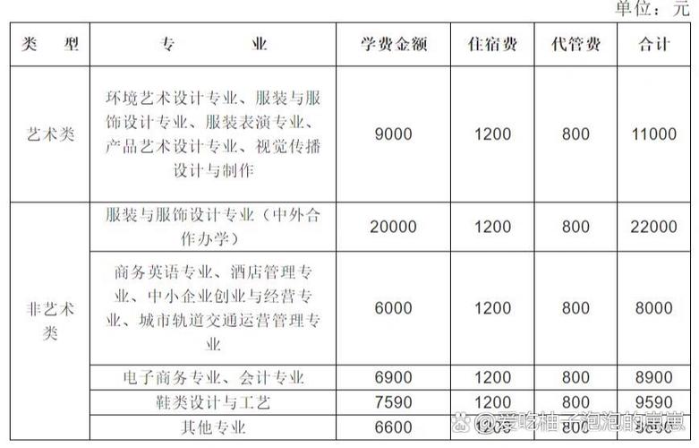温职院学费一年多少钱