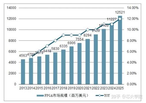 fpga工程师前景如何
