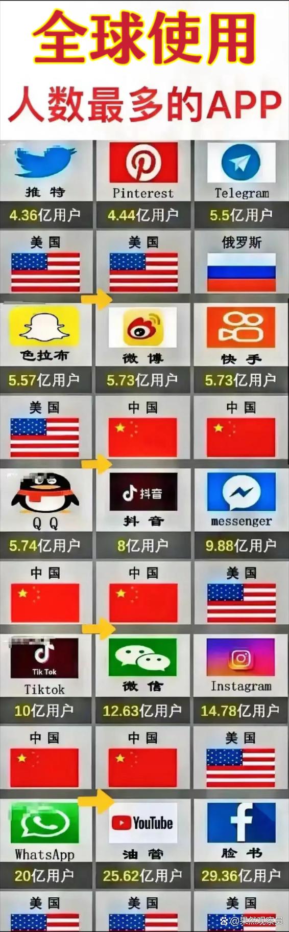 使用人数最多的app
