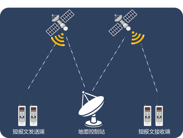 北斗卫星的主要功能