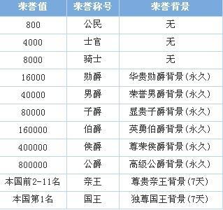 飞车荣誉等级表缩略图