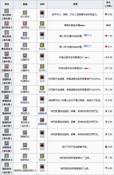 生命力药水合成方式