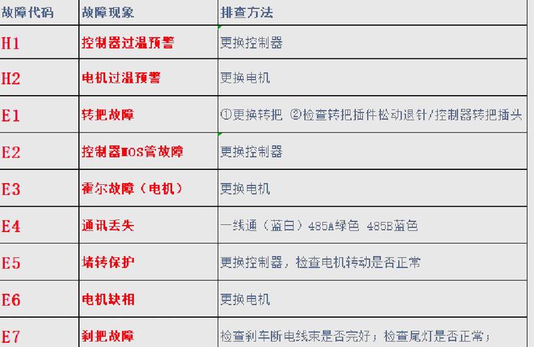 雅迪电动车最后一格亮红灯是什么