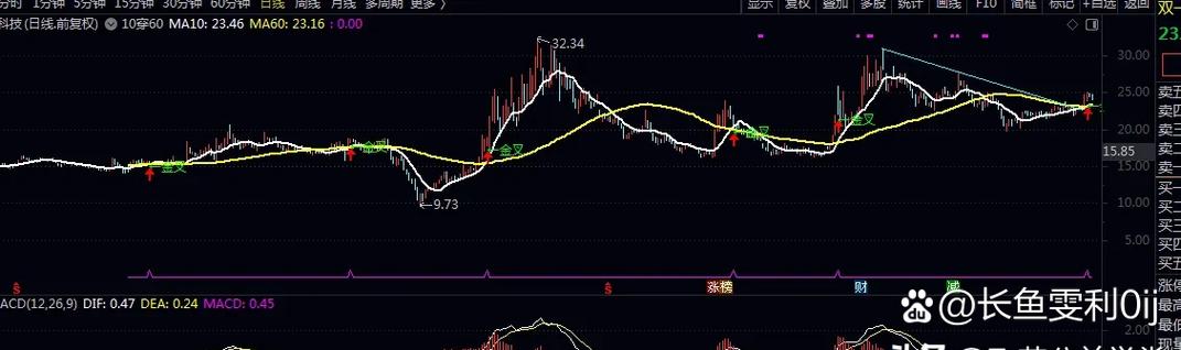 通达信均线金叉变色主图