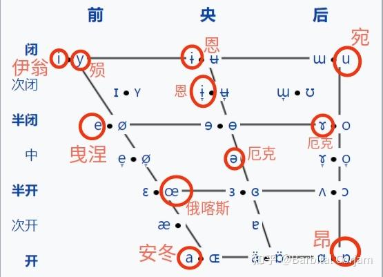 元音舌位图