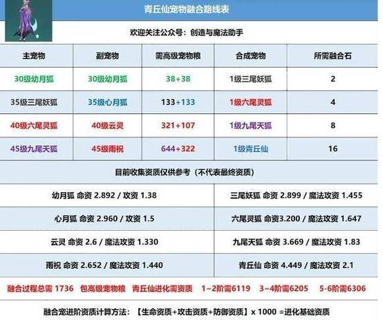 创魔青丘仙合成详细表