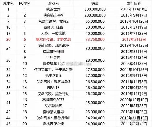 世界销量前十的游戏