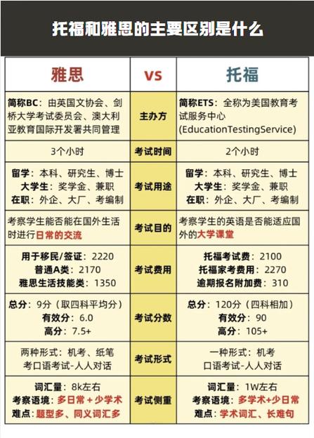 托福与雅思的主要区别