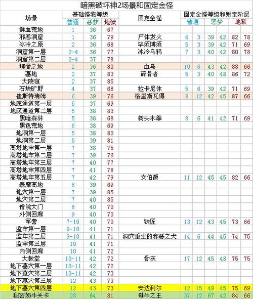 暗黑2重制版各场景BOSS等级截图