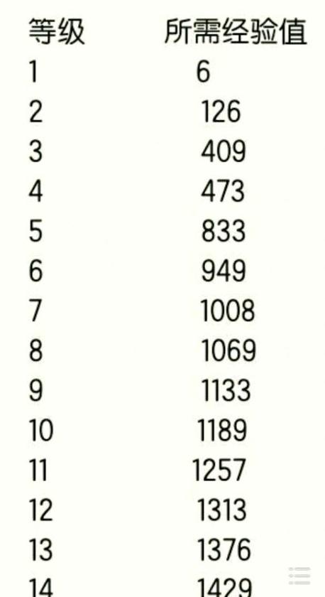 cf手游100级需要多少经验