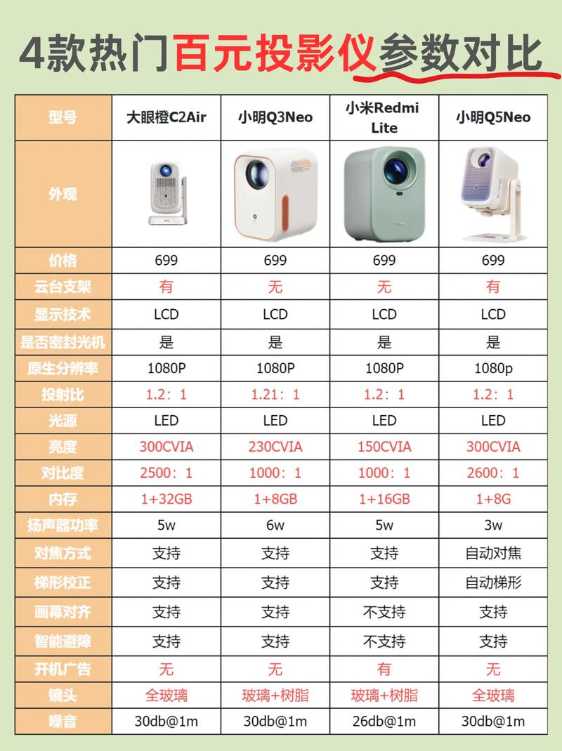 几百元投影仪可以买吗