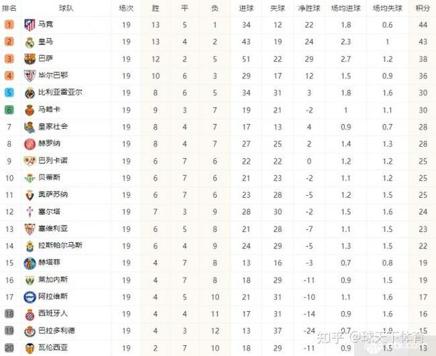 西甲目前积分榜排名