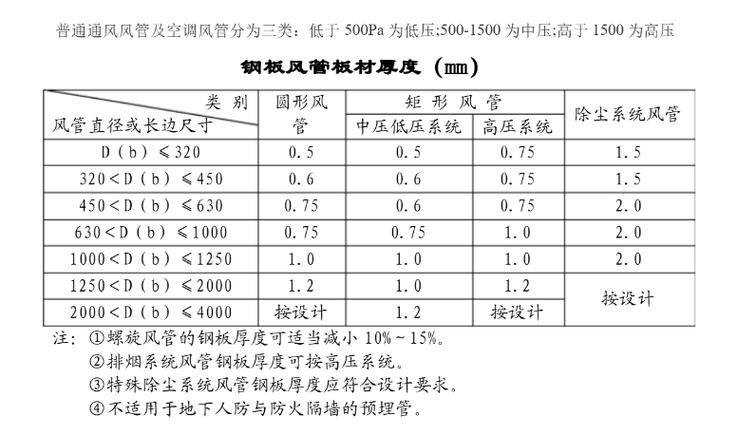 镀锌风管镀锌层厚度规范图标