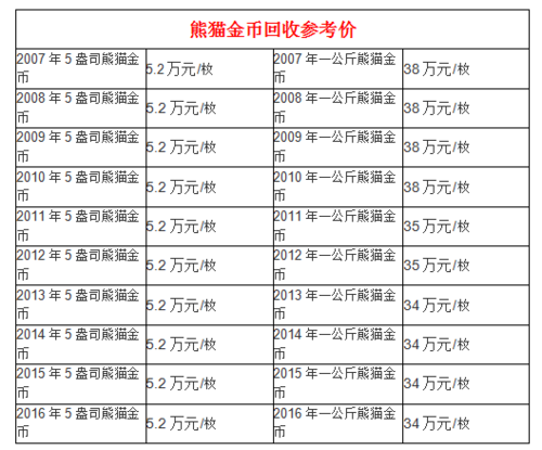 金币回收多少钱一克