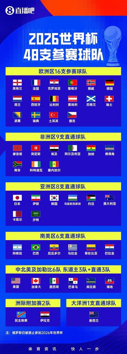 世界杯48队全部出炉