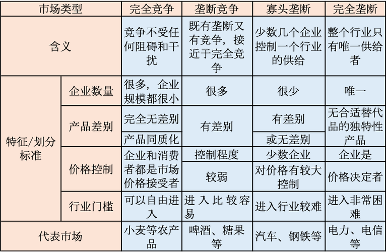 竞争类型有哪些