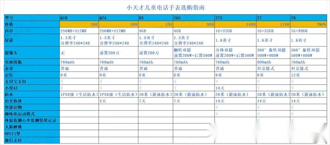儿童手表建议买三不买