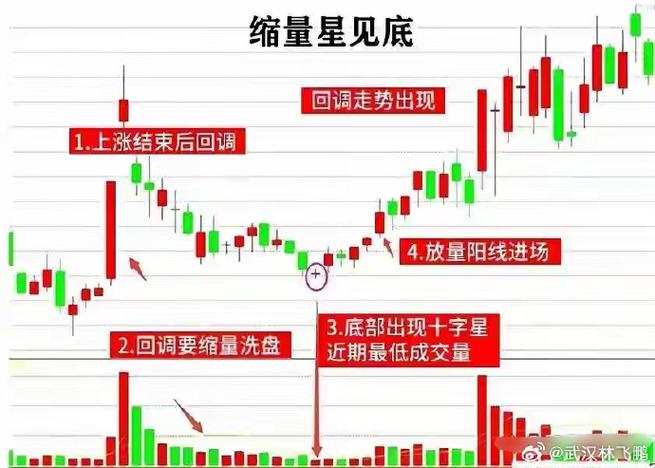 低位缩量十字星预示什么