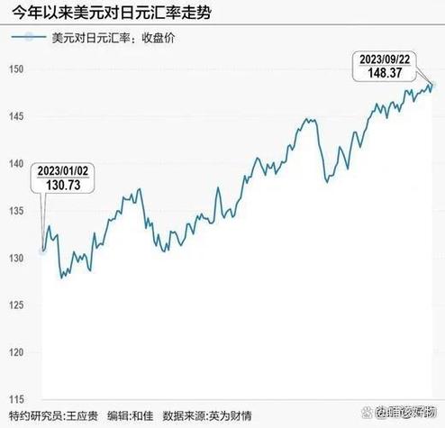 日元加息美元降息