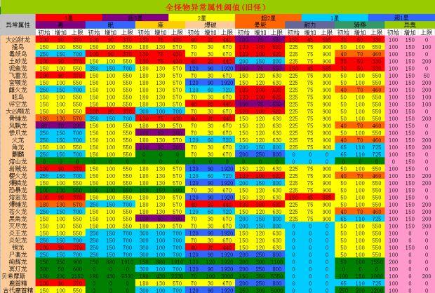 忽视所有抗性和忽视所有抗异常截图