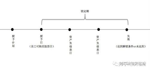 锁定期和解锁期的区别