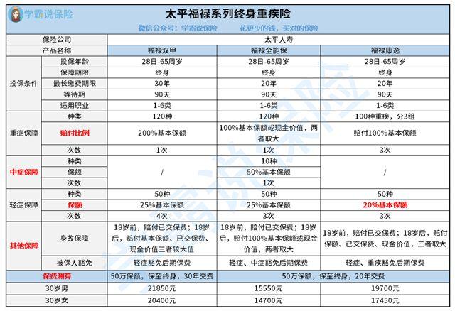 太平福禄倍至b款重大疾病保险截图