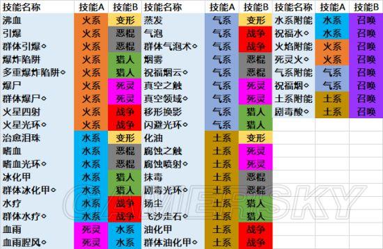 神界原罪2火星四射技能怎么合成