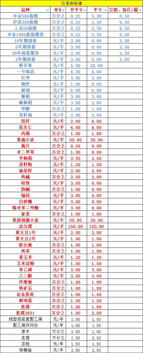 那个期货公司的交易费用最低
