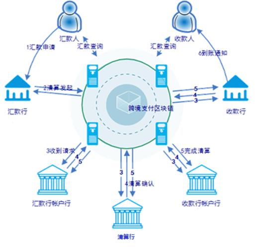 区块链如何解决跨境支付