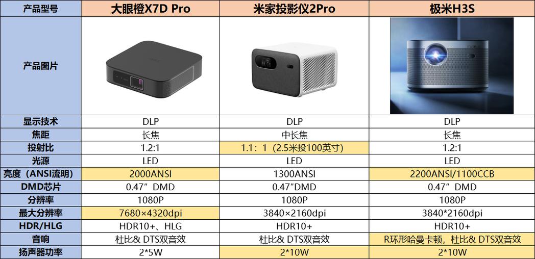 极米h1s和h3对比
