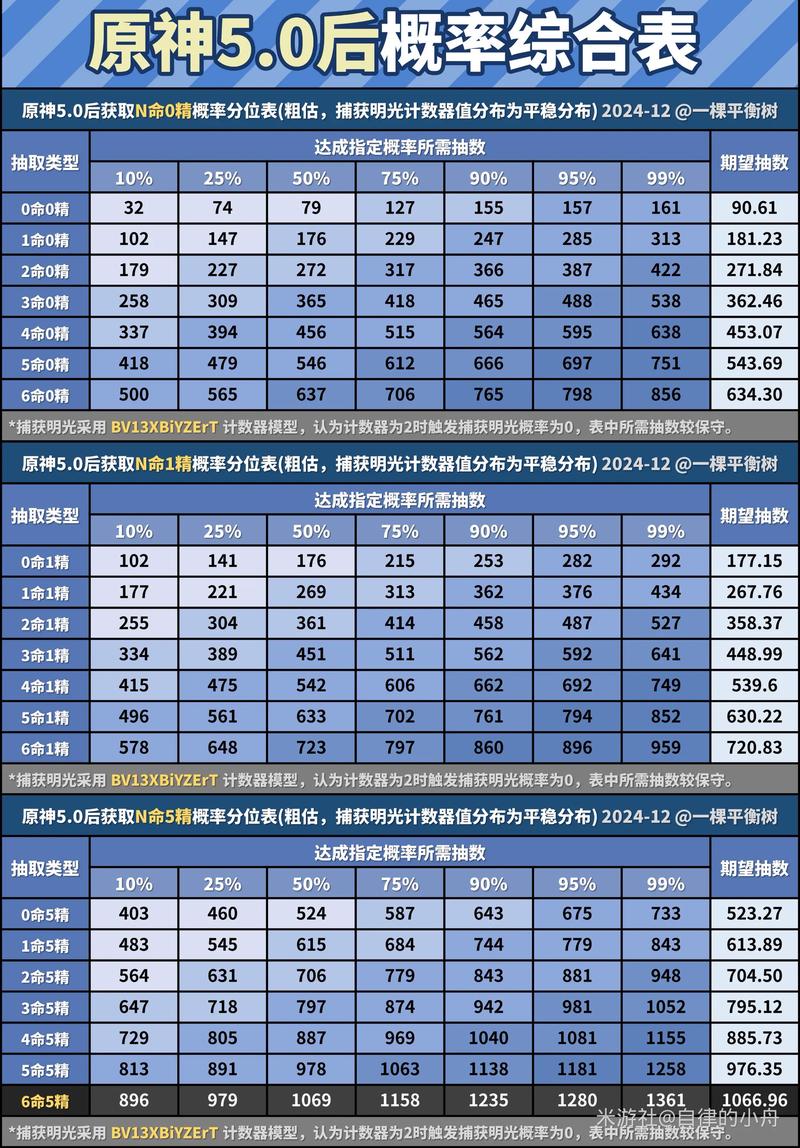 原神一般抽歪的概率大吗