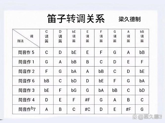 笛子怎么变调