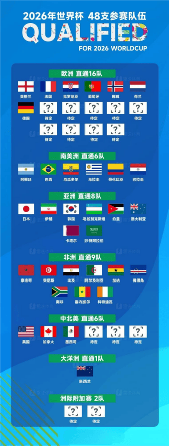世界杯6队出线新图标
