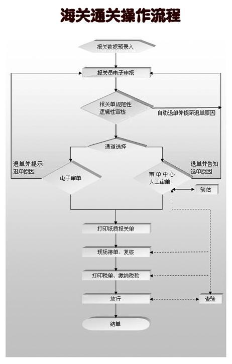 海关通关流程