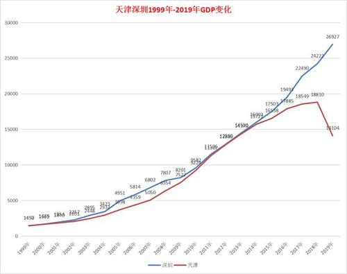 天津2019年GDP