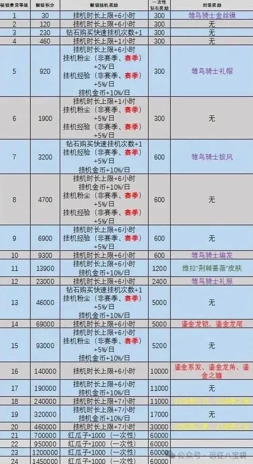 剑与远征vip等级价格