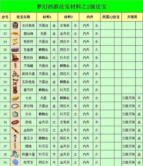 梦幻西游4级法宝合成摆放位置