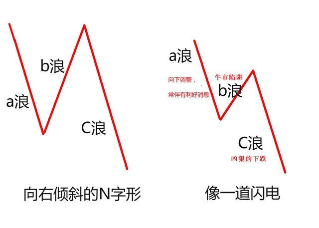 abc三浪调整结构图