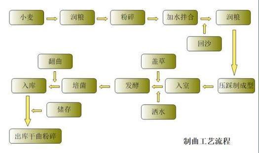 小麦酒的酿制方法