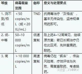 病毒载量小于20意味着什么