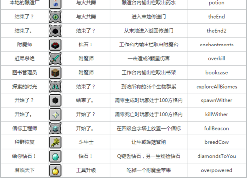 在我的世界成就的分类