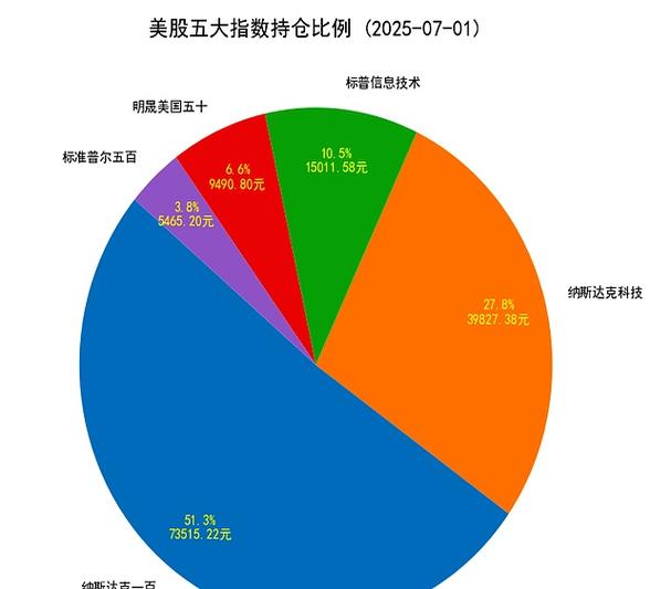 纳斯达克100