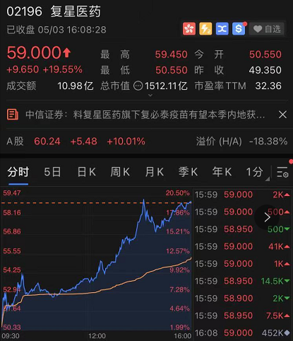 复星集团股票