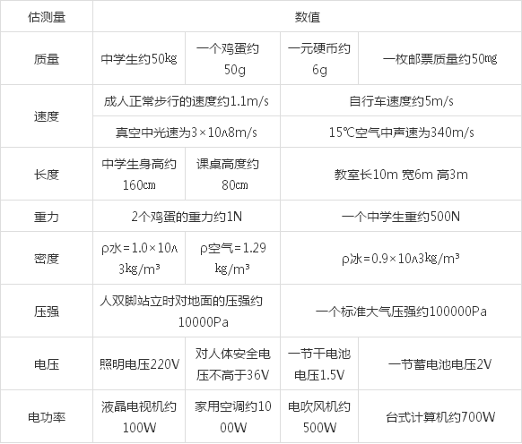 初中物理估测值大全100个