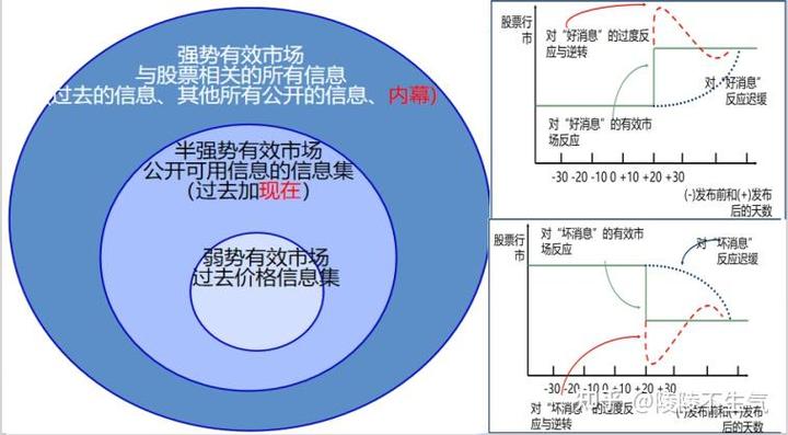 证明有效市场假说