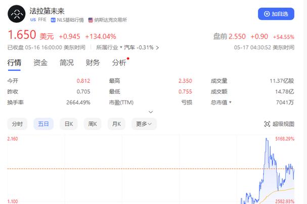 法拉第未来市值