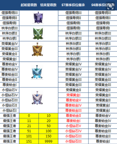 黄金IV下一个段位