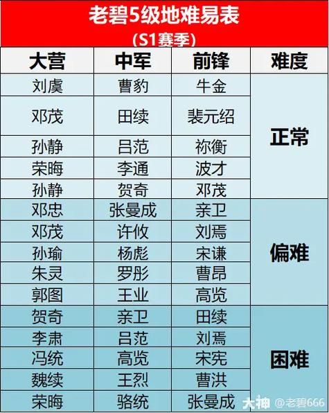 率土之滨4级地难度表S1