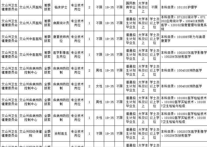 2020年文山州事业单位