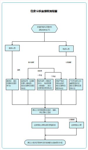 公积金提取方法